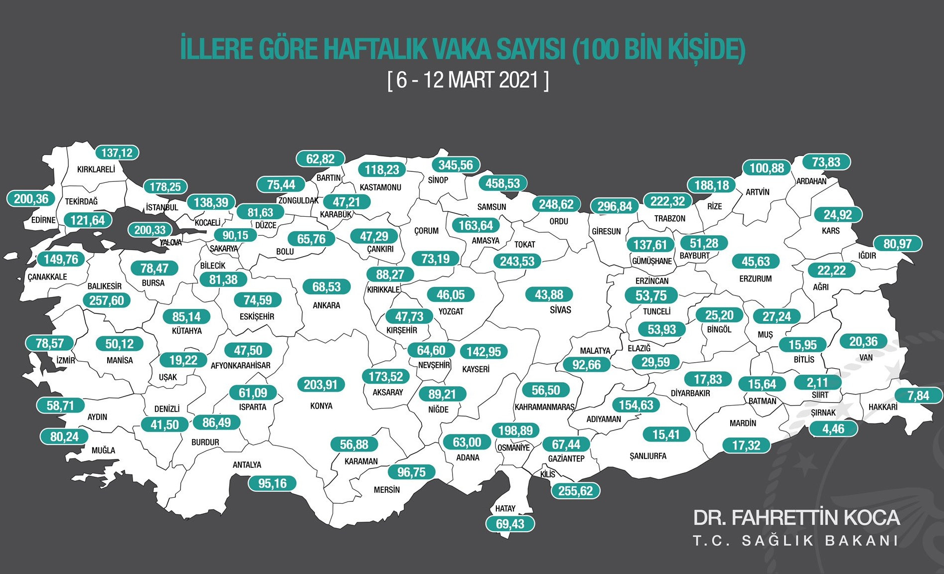 Fahrettin Koca illere göre haftalık vaka sayısını açıkladı! İstanbul'da rekor artış - Resim : 1