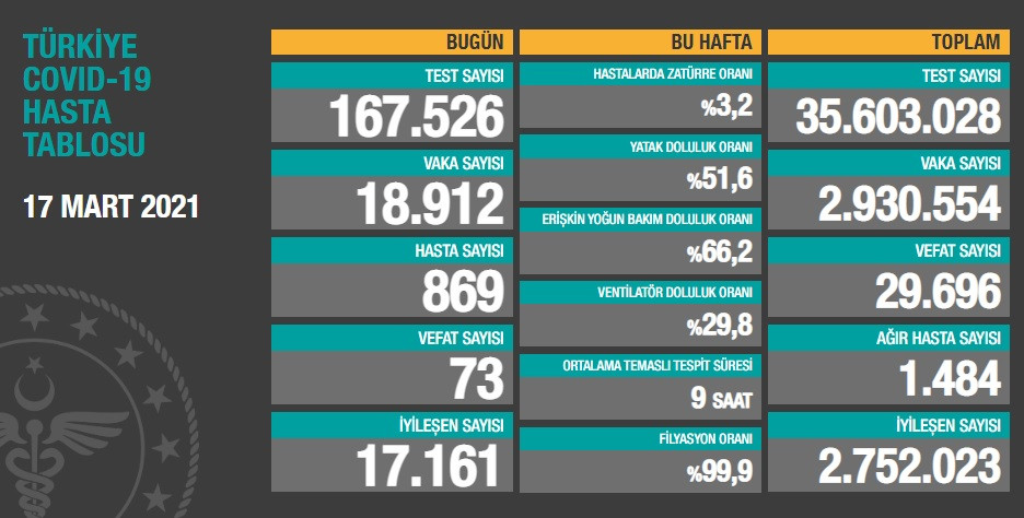 Türkiye'de koronavirüsten 73 kişi daha hayatını kaybetti! 18 bin 912 yeni vaka var - Resim : 1