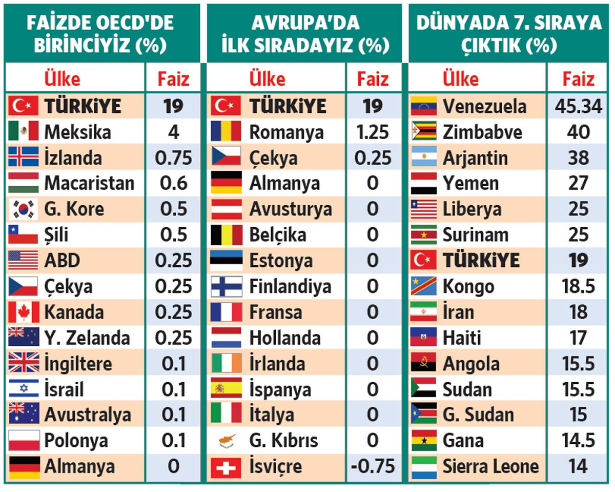 Türkiye'nin OECD ülkeleri arasında faizde yeri belli oldu - Resim : 1