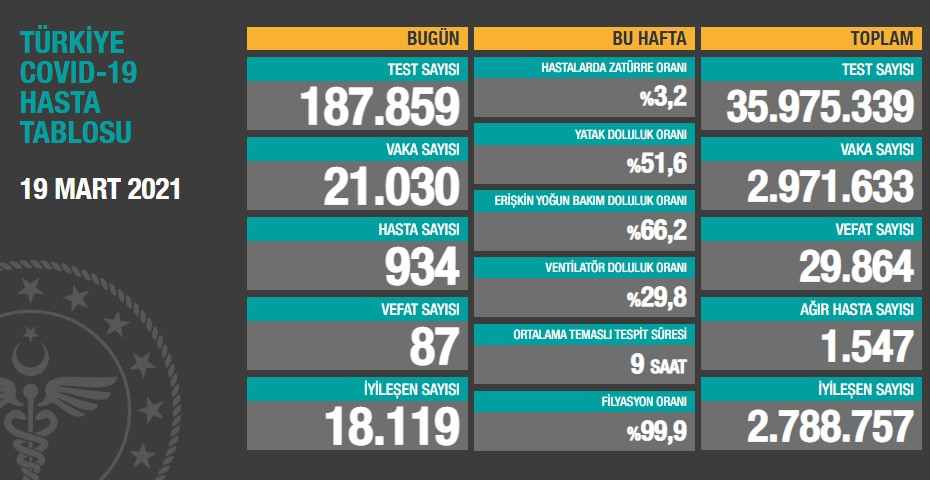 Türkiye'de koronavirüsten 87 kişi daha hayatını kaybetti! 21 bin 30 yeni vaka var - Resim : 1