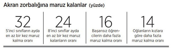 Türkiye'nin akran zorbalığı karnesi! - Resim : 1