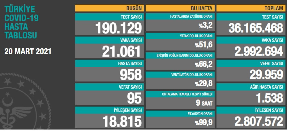 Türkiye'de koronavirüsten 95 kişi daha hayatını kaybetti! 21 bin 61 yeni vaka var - Resim : 1