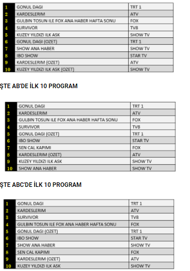 20 Mart reyting sonuçları belli oldu - Resim : 1