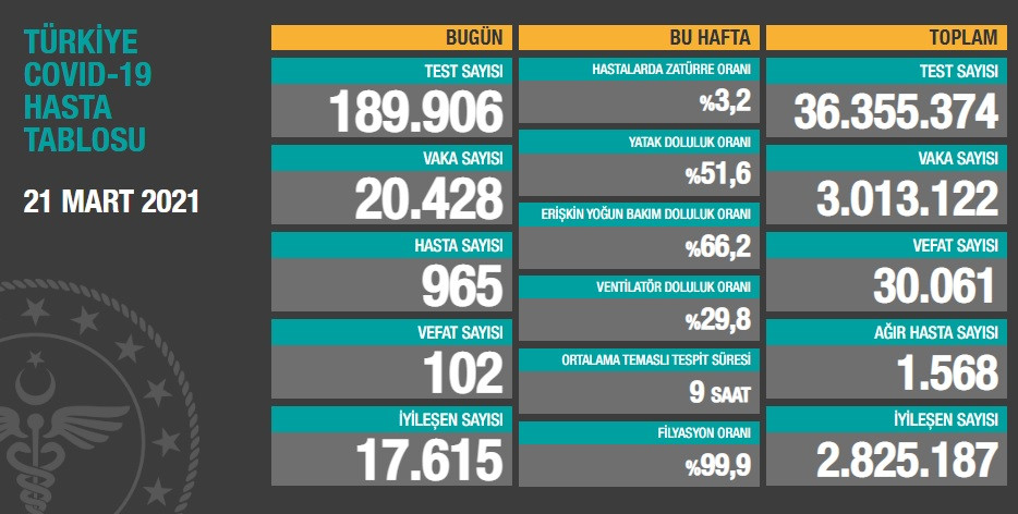 Türkiye'de koronavirüsten 102 kişi daha hayatını kaybetti! 20 bin 428 yeni vaka var - Resim : 1