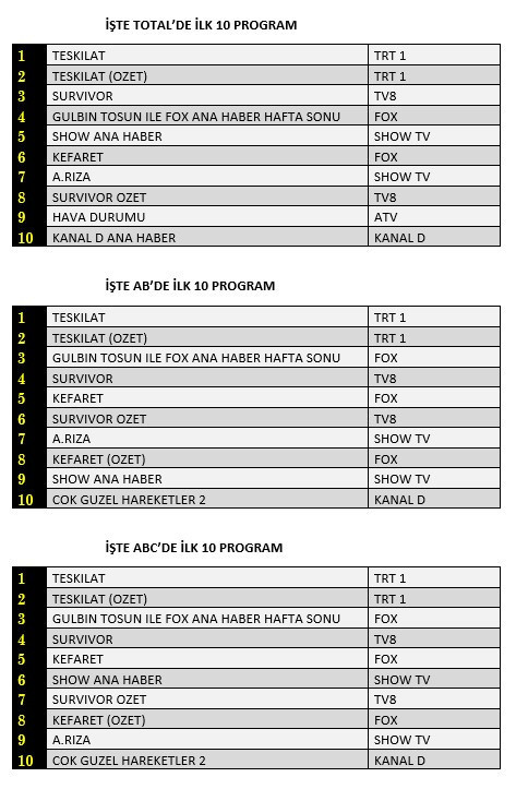 21 Mart reyting sonuçları belli oldu - Resim : 1