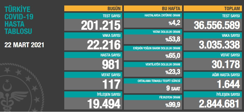 Türkiye'de koronavirüsten 117 kişi daha hayatını kaybetti! 22 bin 216 yeni vaka var - Resim : 1