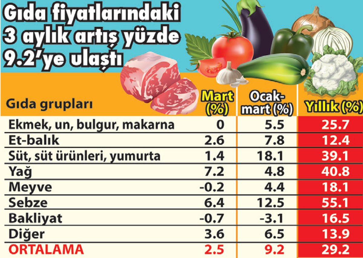 'Halkın enflasyonu' açıklandı! İşte mutfaktaki rakamlar... - Resim : 1