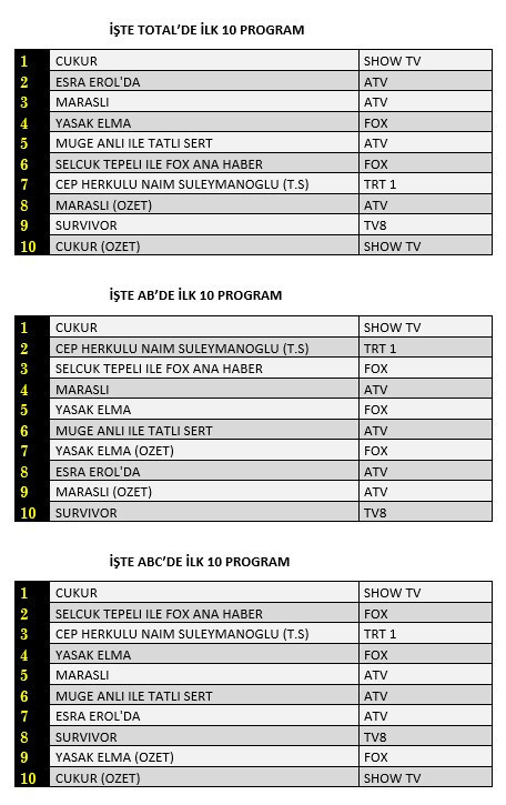 22 Mart reyting sonuçları belli oldu - Resim : 1