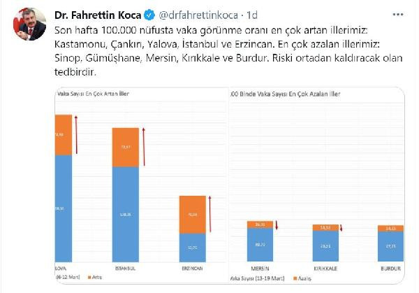 Bakan Koca, vakaların en çok arttığı şehirleri açıkladı - Resim : 1