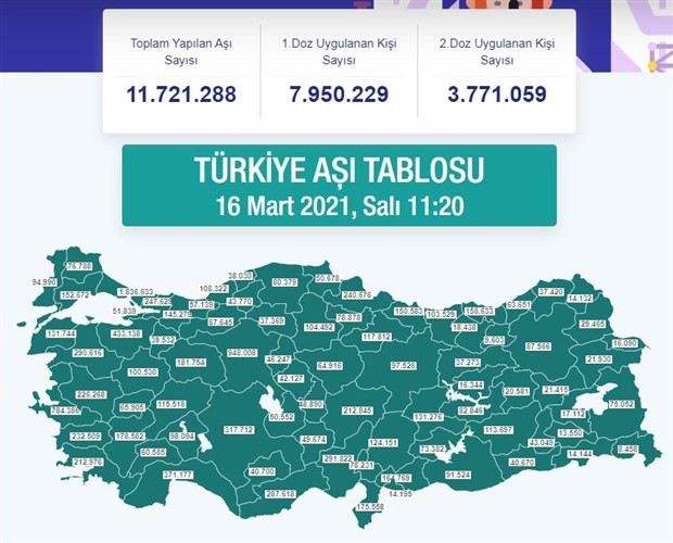 Aşı eksikliği, birinci doz aşılamayı durma noktasına getirdi! - Resim : 1