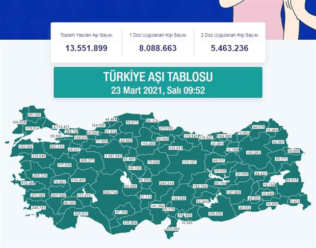 Aşı eksikliği, birinci doz aşılamayı durma noktasına getirdi! - Resim : 2