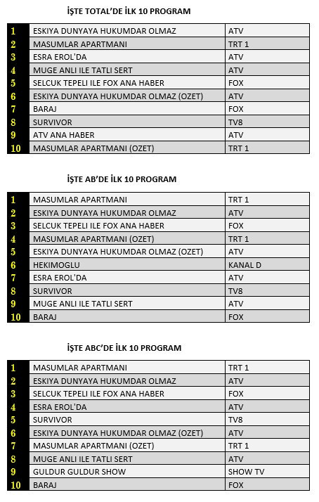 23 Mart reyting sonuçları belli oldu - Resim : 1