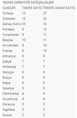 Süper Lig, teknik direktör değiştirmede Avrupa zirvesinde - Resim : 1