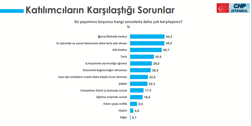 CHP'den İstanbul Sözleşmesi hakkında çarpıcı anket: Partiler değişti, yanıtlar aynı kaldı - Resim : 2