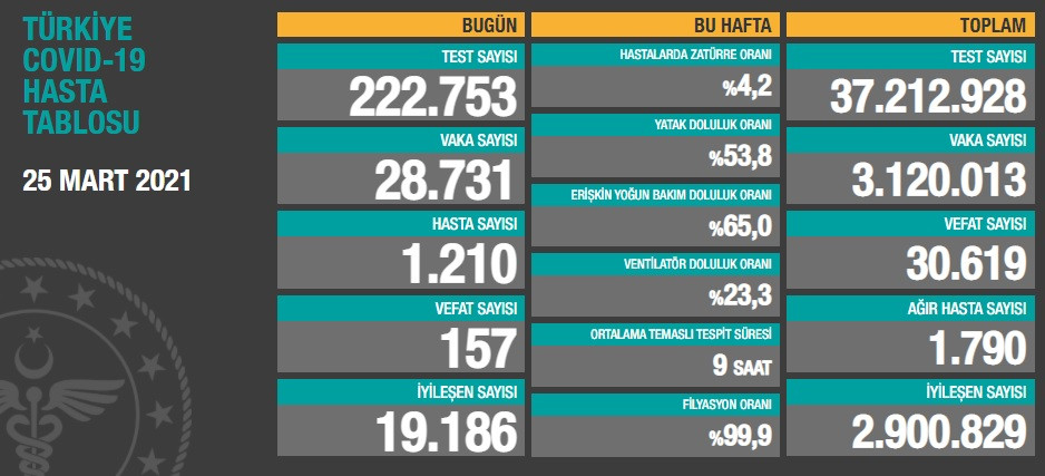 Türkiye'de koronavirüsten 157 kişi daha hayatını kaybetti! 28 bin 731 yeni vaka var - Resim : 1