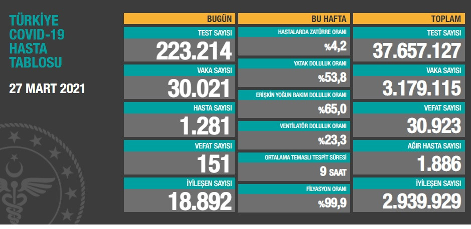 Türkiye'de koronavirüsten 151 kişi daha hayatını kaybetti! 30 bin 21 yeni vaka var - Resim : 1