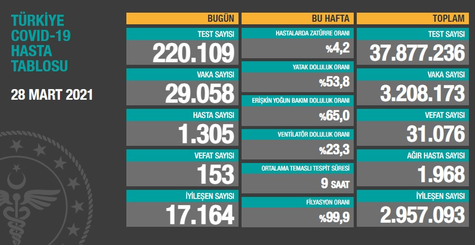 Türkiye'de koronavirüsten 153 kişi daha hayatını kaybetti! 29 bin 58 yeni vaka var - Resim : 1