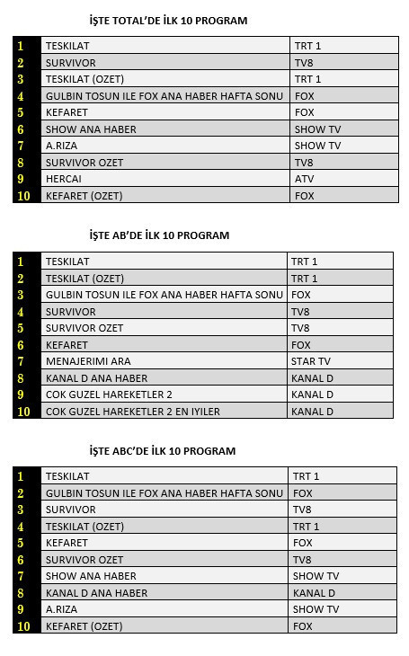 28 Mart reyting sonuçları belli oldu - Resim : 1