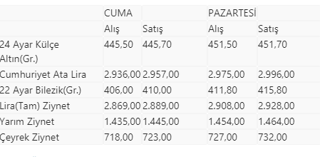 Altın fiyatlarında son durum - Resim : 1