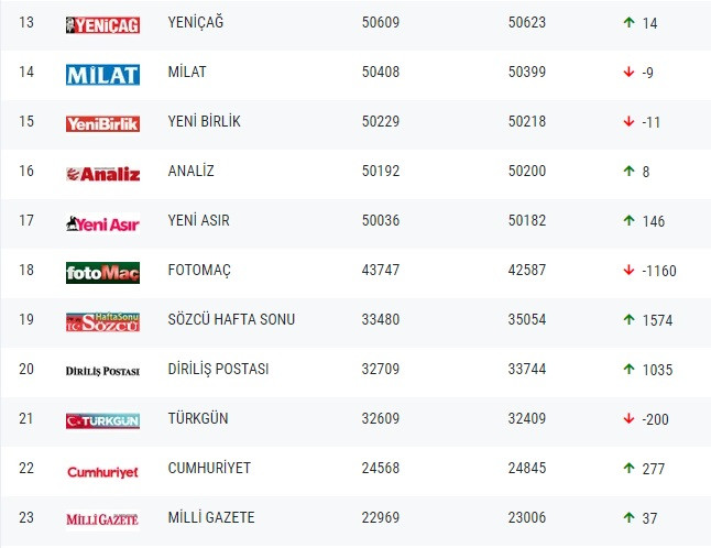 Gazetelerin tirajları belli oldu! Milliyet'in tirajında düşüş sürüyor - Resim : 2