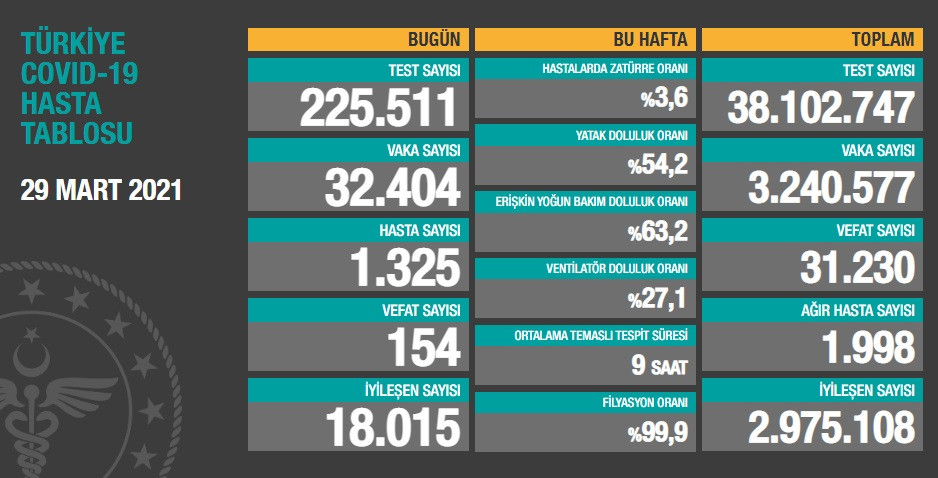 Türkiye'de koronavirüsten 154 kişi daha hayatını kaybetti! 32 bin 404 yeni vaka var - Resim : 1