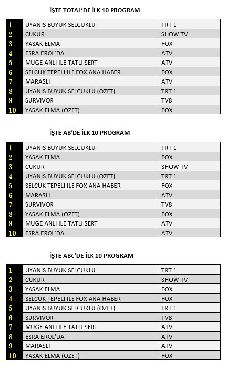 29 Mart reyting sonuçları belli oldu - Resim : 1