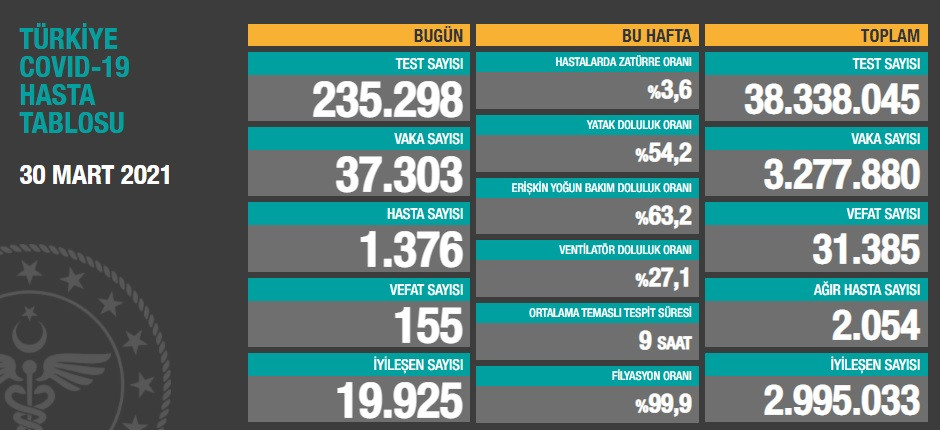 Türkiye'de koronavirüsten 155 kişi daha hayatını kaybetti! 37 bin 303 yeni vaka var - Resim : 1