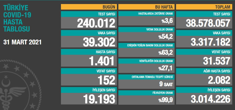 Türkiye'de koronavirüsten 152 kişi daha hayatını kaybetti! 39 bin 302 yeni vaka var - Resim : 1