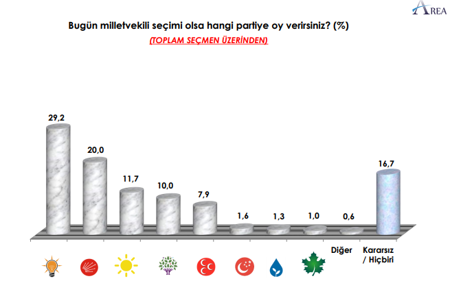AKP'nin oyları eriyor! Vatandaşın sorunu ekonomi ve işsizlik... - Resim : 1