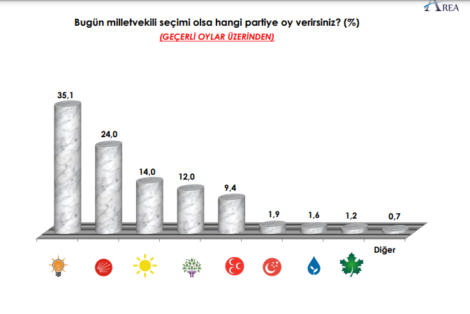 AKP'nin oyları eriyor! Vatandaşın sorunu ekonomi ve işsizlik... - Resim : 2