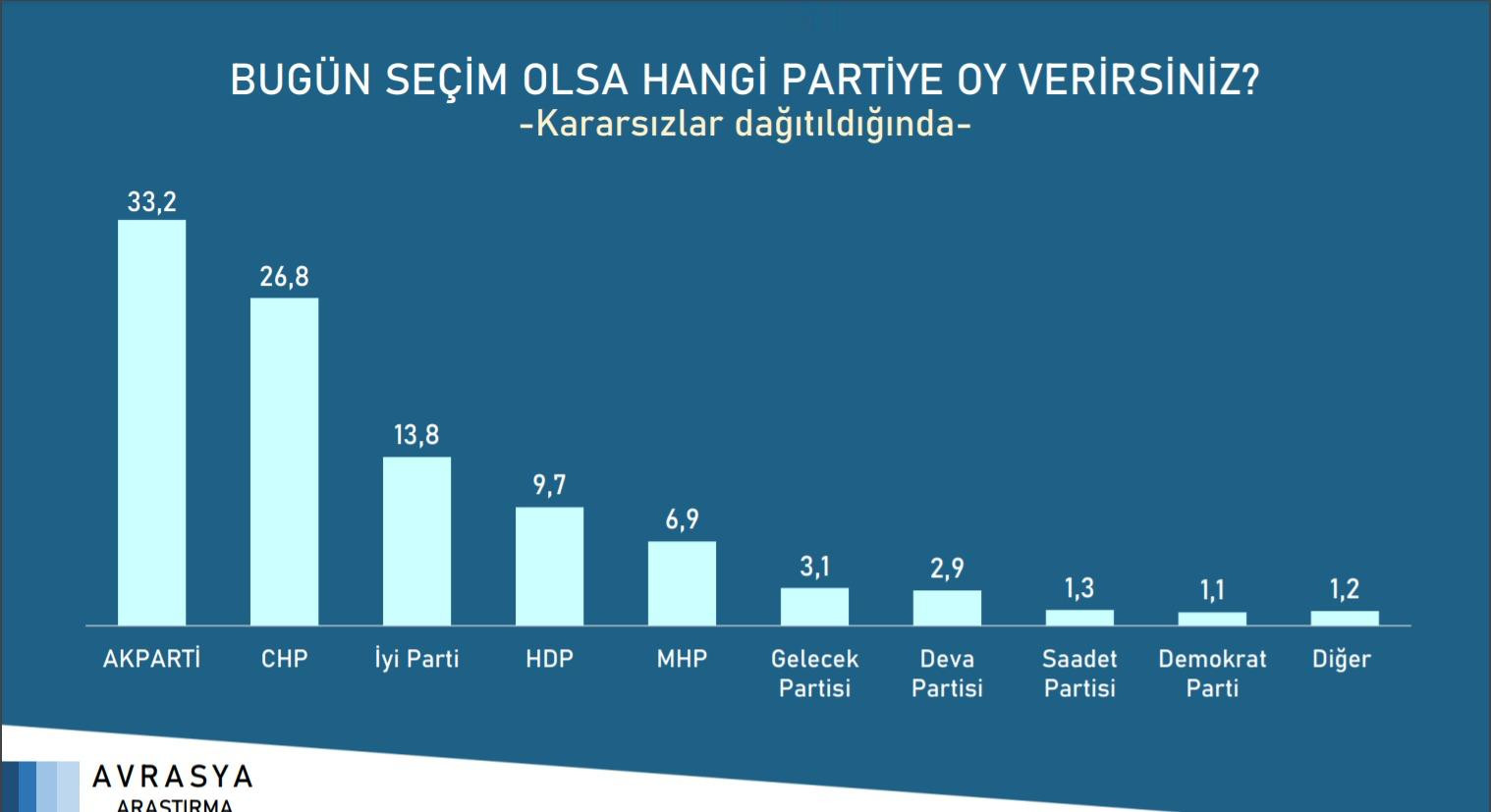 Erdoğan'a büyük şok: Saray İttifakı'nda 'üçüncü ortak' arayışını hızlandıracak anket! - Resim : 1