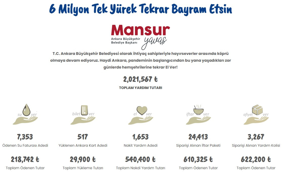 Mansur Yavaş'ın '6 Milyon Tek Yürek' kampanyasına 2 milyon lira destek - Resim : 1