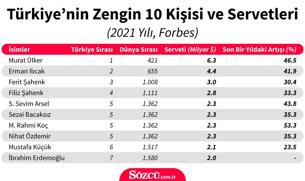 Forbes'ın 'dolar milyarderleri' listesi açıklandı: Türkiye'nin en zengin insanı yine Murat Ülker - Resim : 1