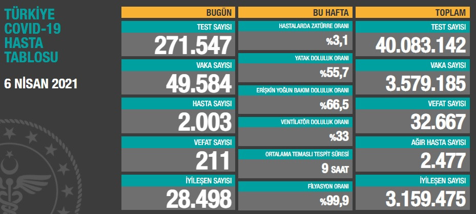 Türkiye'de koronavirüsten 211 kişi daha hayatını kaybetti! 49 bin 584 yeni vaka var - Resim : 1