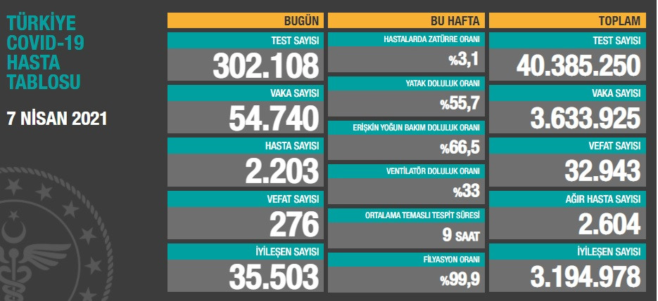 Türkiye'de koronavirüsten 276 kişi daha hayatını kaybetti! 54 bin 740 yeni vaka var - Resim : 1
