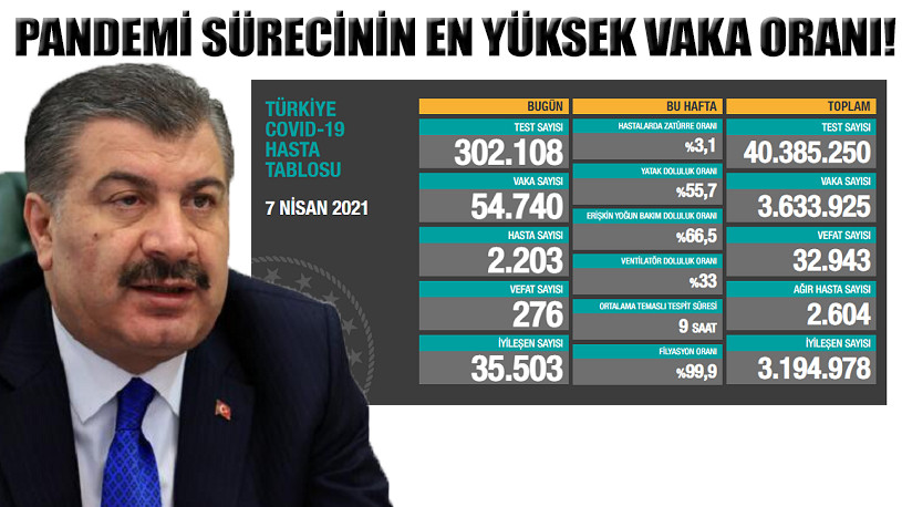 7 Nisan 2020 koronavirüs tablosunda korkunç yükseliş!