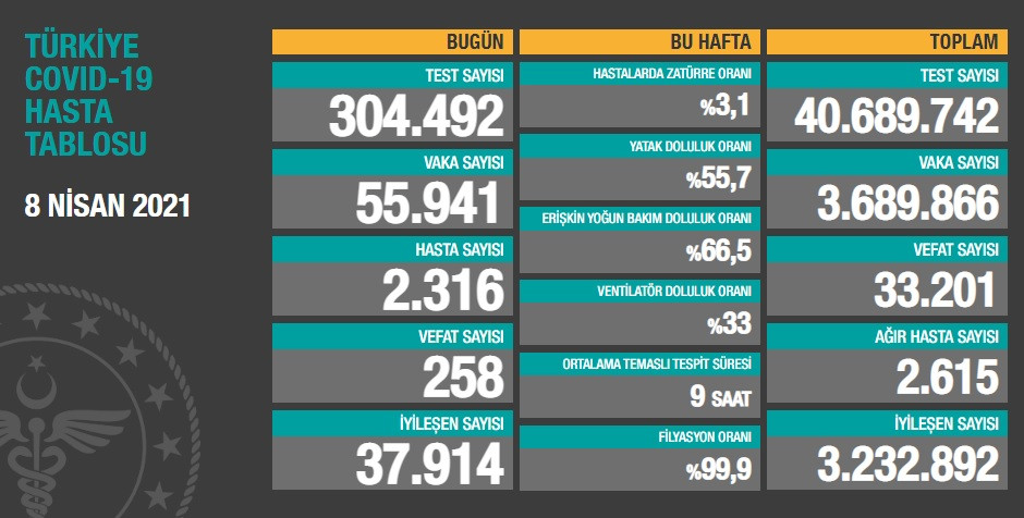 Türkiye'de koronavirüsten 258 kişi daha hayatını kaybetti! 55 bin 941 yeni vaka var - Resim : 1