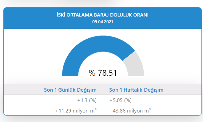 İSKİ açıkladı: İstanbul barajlarındaki doluluk oranlarında son durum - Resim : 1