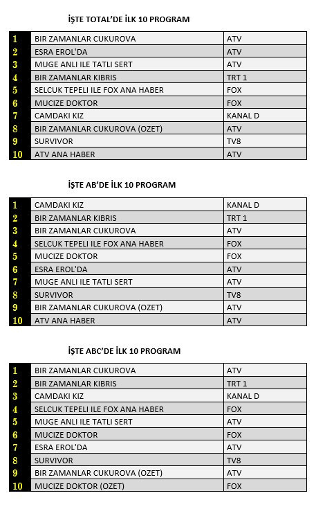 Camdaki Kız rakiplerini zorladı... İşte 8 Nisan reyting tablosu - Resim : 1