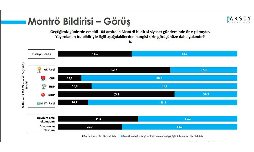 Montrö bildirisi anketinin sonuçları açıklandı! İşte yurttaşların AKP'ye cevabı... - Resim : 1