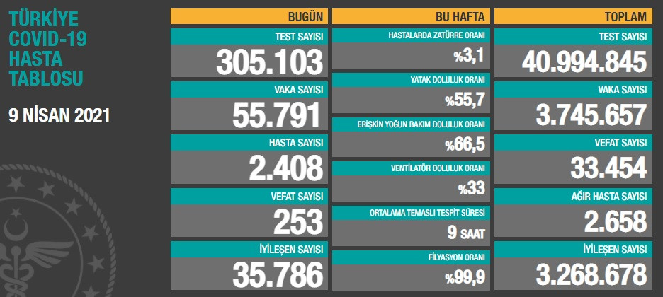 Türkiye'de koronavirüsten 253 kişi daha hayatını kaybetti! 55 bin 791 yeni vaka var - Resim : 1