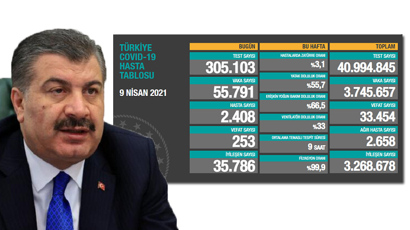 Türkiye'de koronavirüsten 253 kişi daha hayatını kaybetti! 55 bin 791 yeni vaka var