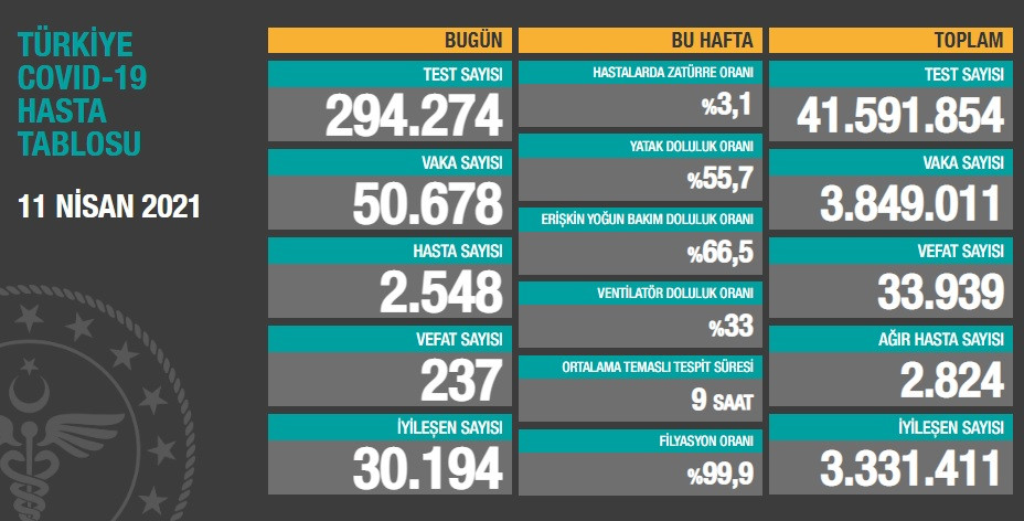 Türkiye'de koronavirüsten 237 kişi daha hayatını kaybetti! 50 bin 678 yeni vaka var - Resim : 1