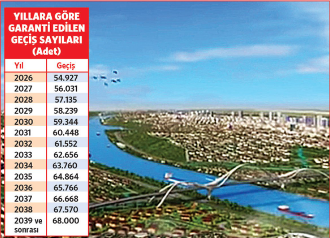 İşte Kanal İstanbul'u işletecek şirkete verilecek garantiler! - Resim : 1