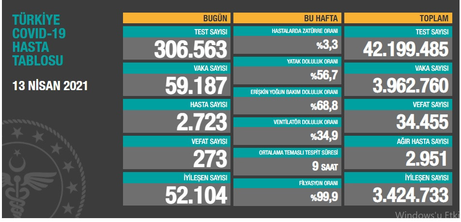 Türkiye'de koronavirüsten 273 kişi daha hayatını kaybetti! 59 bin 187 yeni vaka var - Resim : 1