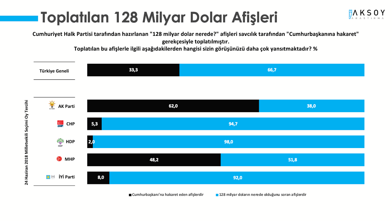 '128 milyar dolar nerede?' anketinden MHP'ye kötü haber! - Resim : 1