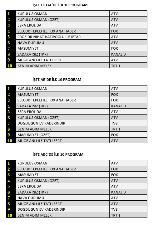 21 Nisan reyting sonuçları açıklandı - Resim : 1