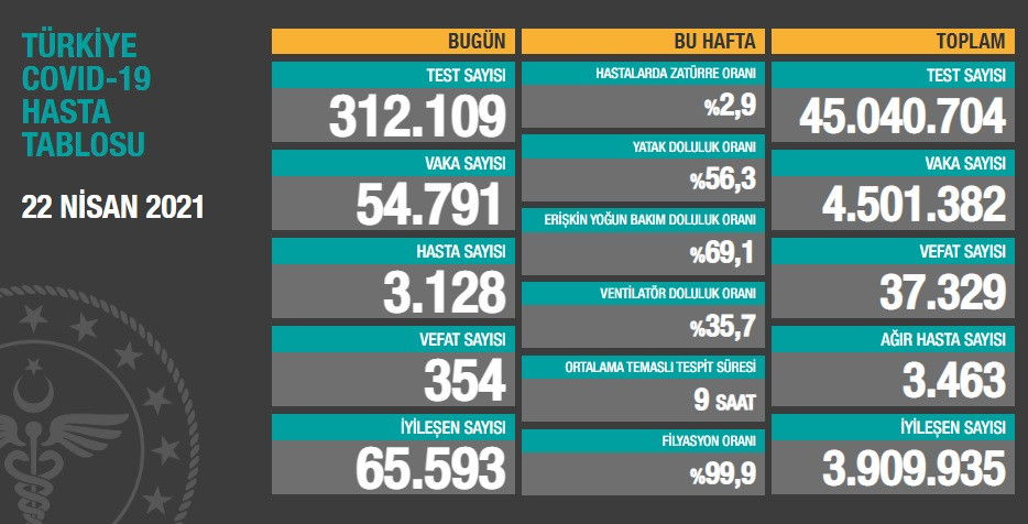 Türkiye'de koronavirüsten 354 kişi daha hayatını kaybetti! 54 bin 791 yeni vaka var - Resim : 1