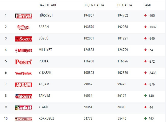 Gazetelerin tirajları belli oldu! Yandaş Yeni Şafak ve Sabah'ın tirajında düşüş sürüyor - Resim : 1