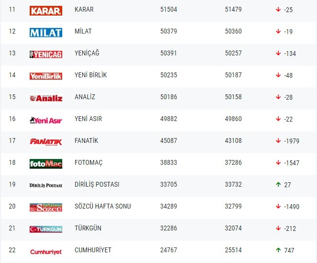 Gazetelerin tirajları belli oldu! Yandaş Yeni Şafak ve Sabah'ın tirajında düşüş sürüyor - Resim : 2